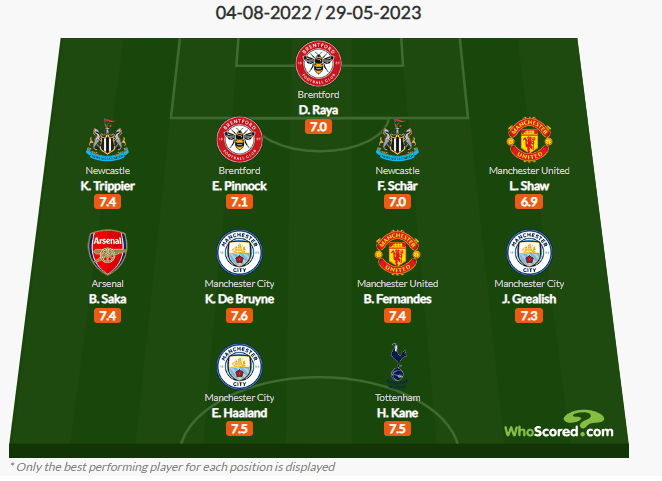 WhoScored Team of the Season 2022/23