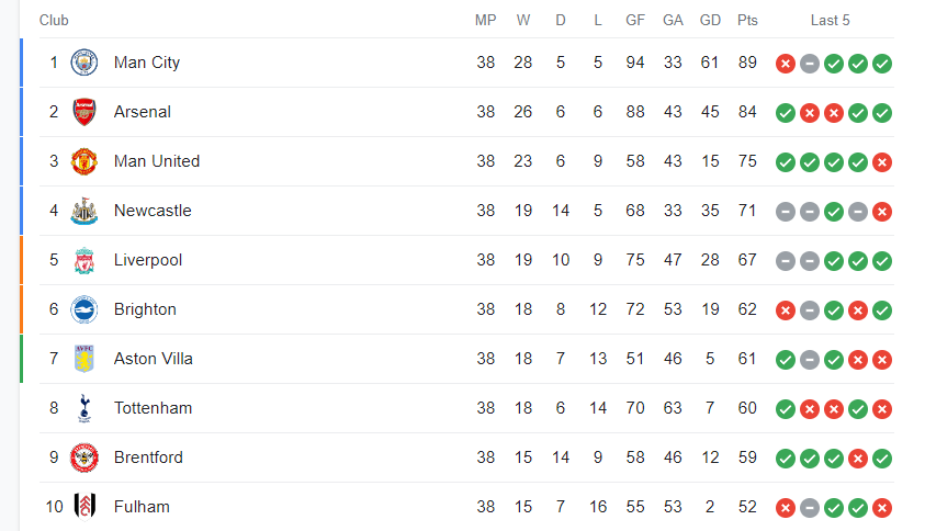 How new transfers could help Arsenal challenge for EPL title 2 Premier League table 22/23