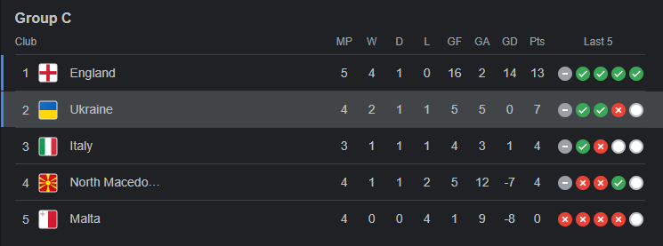 Group C of the European Championship 2024 Qualifiers as it stood on September 10th, 2023