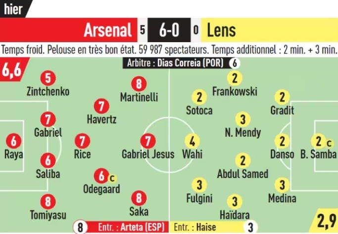 Arsenal nominated for Goal of the Week after Lens 6-0 3 L'Equipe's Player Ratings for Arsenal vs RC Lens in the 2023/24 Champions League