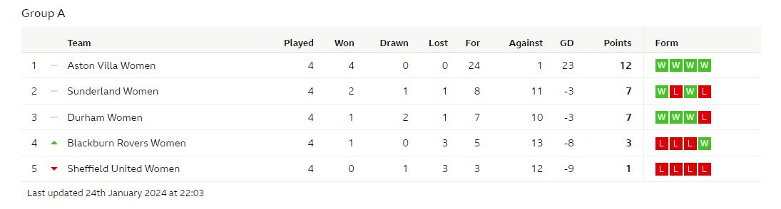 Group A