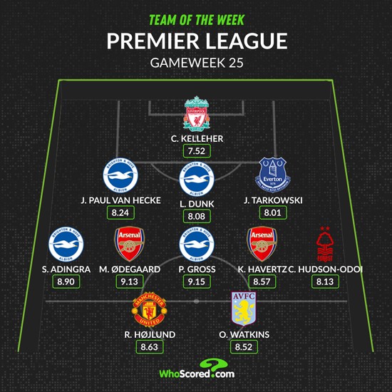 4 Arsenal players make Teams of the Week for Burnley thrashing 5 WhoScored's Premier League Team of the Week for Matchday 25