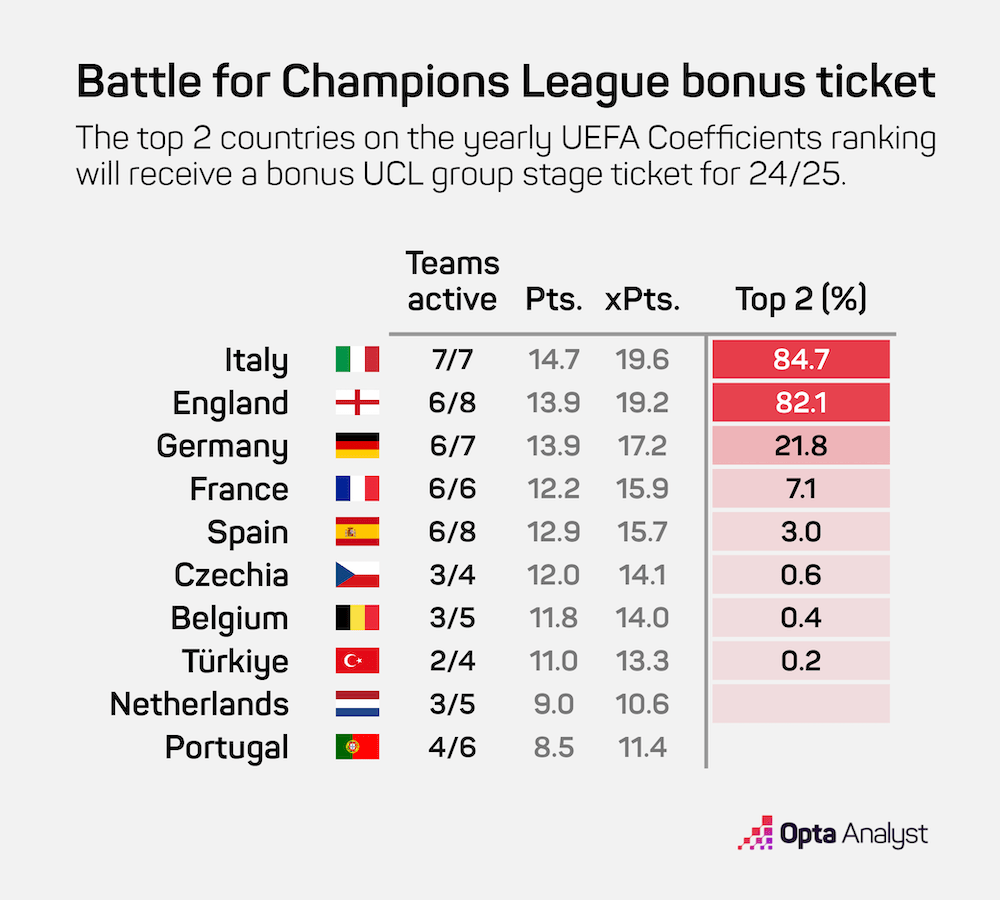 Champions League "fifth spot" predictions from Opta Analyst showing England with 82.1% chance of getting it