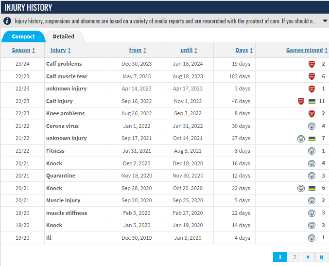 What is causing Arsenal star's repeated injuries? 5 Oleksandr Zinchenko injury history via transfermarkt