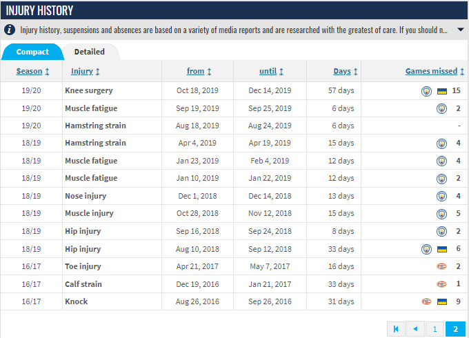 What is causing Arsenal star's repeated injuries? 6 Oleksandr Zinchenko injury history via transfermarkt
