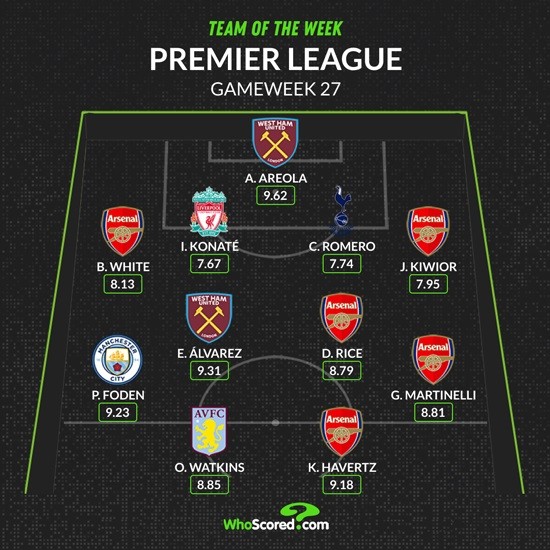 6 Arsenal players make Teams of the Week for 6-0 Sheffield United win 5 WhoScored's Premier League Team of the Week for Matchday 27, 2023/24