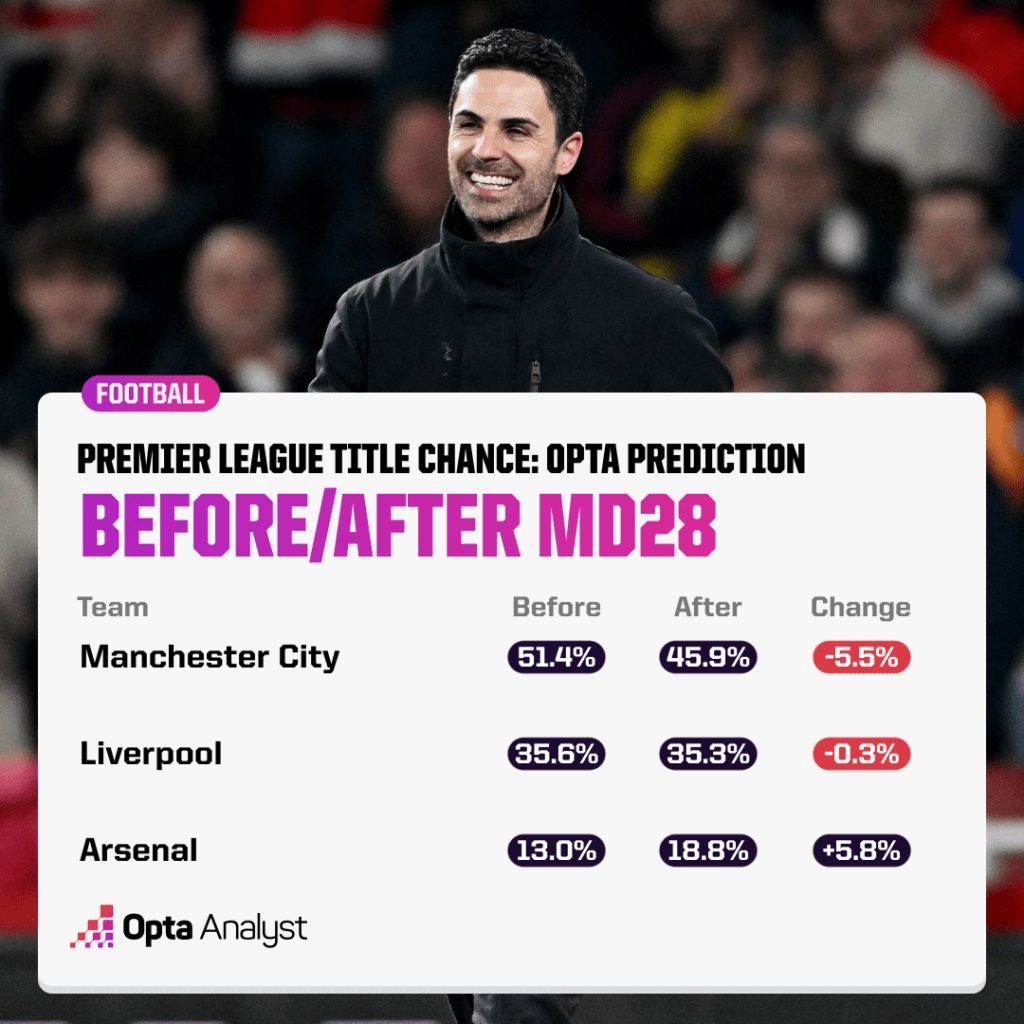 Premier League title race prediction via Opta Analyst on TheAnalyst.com