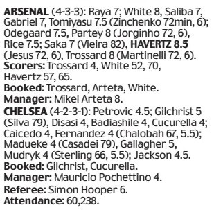Daily Mail give Martin Odegaard hilarious rating 4 ARSENAL (4-3-3): Raya 7; White 8, Saliba 7, Gabriel 7, Tomiyasu 7.5 (Zinchenko 72min, 6); Odegaard 7.5, Partey 8 (Jorginho 72, 6), Rice 7.5; Saka 7 (Vieira 82), HAVERTZ 8.5 (Jesus 72, 6), Trossard 8 (Martinelli 72, 6). Scorers: Trossard 4, White 52, 70, Havertz 57, 65. Booked: Trossard, Arteta, White. Manager: Mikel Arteta 8. CHELSEA (4-2-3-1): Petrovic 4.5; Gilchrist 5 (Silva 79), Disasi 4, Badiashile 4, Cucurella 4; Caicedo 4, Fernandez 4 (Chalobah 67, 5.5); Madueke 4 (Casadei 79), Gallagher 5, Mudryk 4 (Sterling 66, 5.5); Jackson 4.5. Booked: Gilchrist, Cucurella. Manager: Mauricio Pochettino 4. Referee: Simon Hooper 6. Attendance: 60,238.