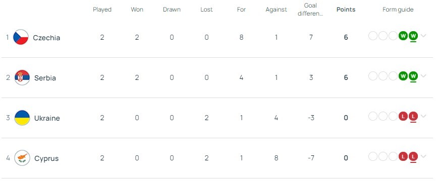 U17 Euros: 1 Arsenal youngster eliminated, 1 close to progressing 4 U17 European Championships Group A after Matchday 2