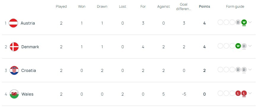 U17 Euros: 1 Arsenal youngster eliminated, 1 close to progressing 5 U17 European Championships Group B after Matchday 2