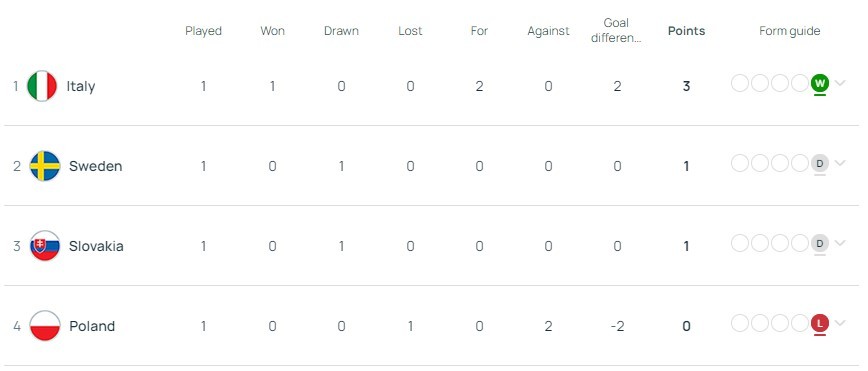 U17 Euros: 1 Arsenal youngster eliminated, 1 close to progressing 6 U17 Euros Group C MD1