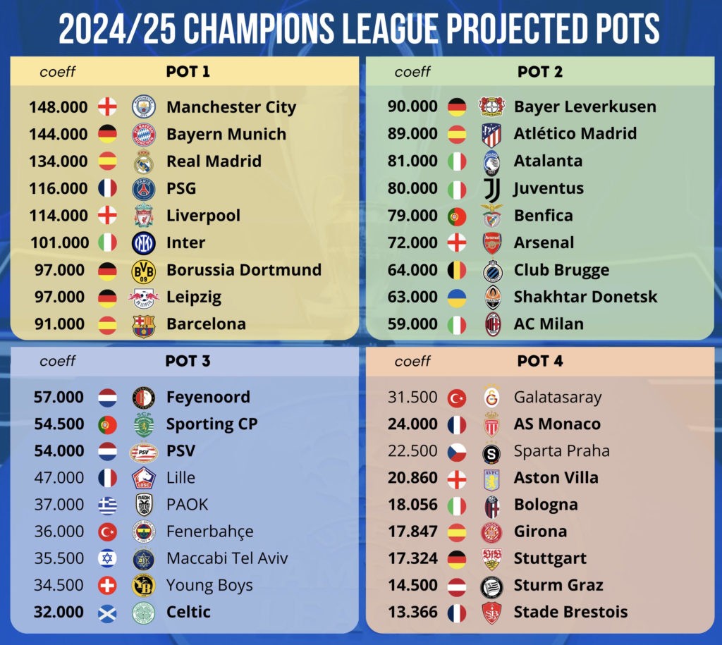 2024/25 Champions League projected pots via @FootRankings on Twitter