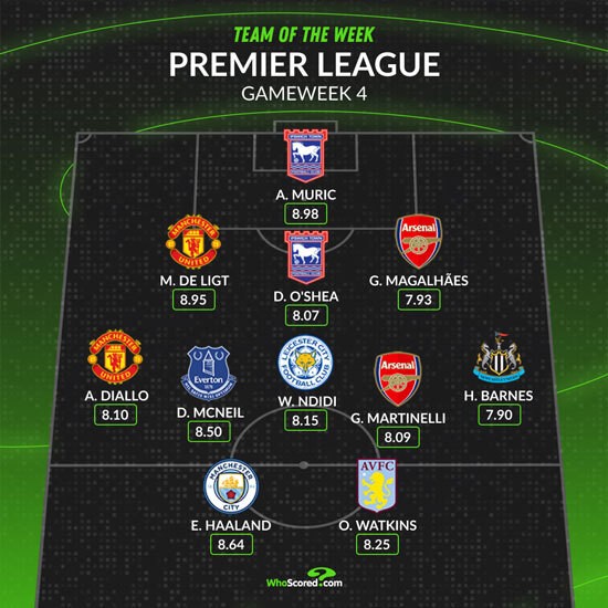 2 Arsenal players feature in Teams of the Week 3 WhoScored's Premier League Team of the Week for the fourth round of matches