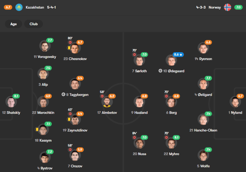 Martin Odegaard outshines Erling Haaland in Norway’s goalless draw 3 This image shows player ratings from the Kazakhstan vs. Norway match in a 5-4-1 vs. 4-3-3 formation, respectively. The standout player for Norway is Martin Odegaard with a rating of 8.6, significantly higher than any other player. Erling Haaland, meanwhile, registered a lower rating of 6.8. For Kazakhstan, goalkeeper Shatskiy was the best performer with an 8.1 rating. Other notable performances include Sorloth (7.0) and Ostigard (7.7) for Norway, and Vorogovsky (7.7) and Alip (7.5) for Kazakhstan.