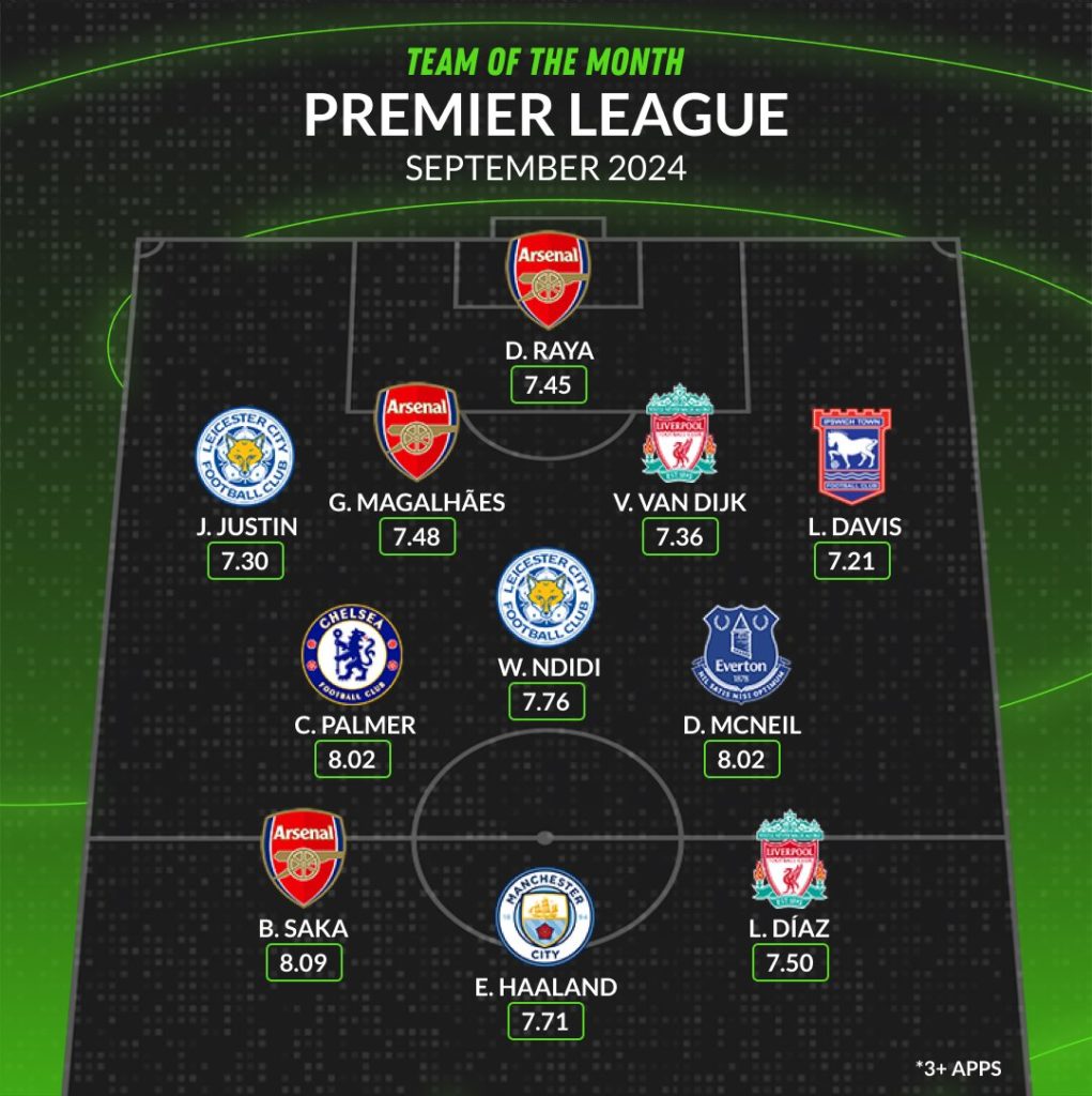 Arsenal receive 2 nominations for Premier League monthly awards 4 WhoScored's Premier League Team of the Month for September 2024