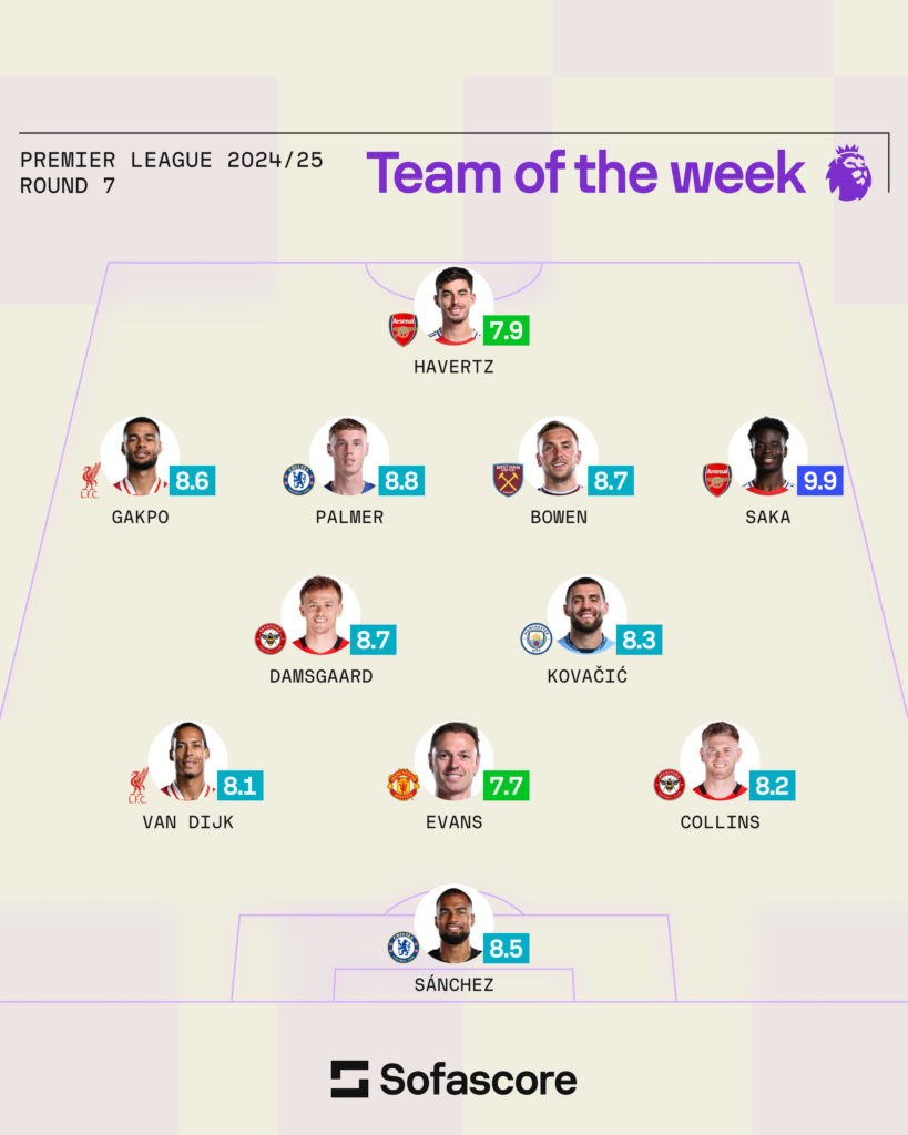 2 Arsenal players make Team of the Week for Southampton displays 5 Sofascore's Team of the Week for Matchday 7