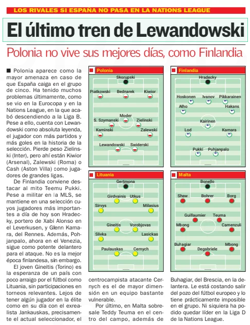 Arsenal 24yo named one of his country's key players 2 Lewandowski’s Last Train
Poland is not enjoying its best days, much like Finland.
AS (Catalunya) 14 Dec 2024
Poland emerges as the biggest threat should Spain land in a five-team group. However, the team has faced significant struggles recently, as seen during the European Championship and the Nations League, where they were relegated to League B. Despite these setbacks, Poland still boasts Robert Lewandowski, an undisputed legend and the player with the most appearances and goals in the national team’s history. While Zielinski (Inter) has seen his influence wane, players like Kiwior (Arsenal), Zalewski (Roma), and Cash (Aston Villa) remain important figures from major leagues.
From Finland, Teemu Pukki continues to shine as a national icon. Although now playing in MLS, Pukki is still a part of a team whose standout players today include Bayer Leverkusen goalkeeper Hradecky, under Xabi Alonso, and Glenn Kamara of Rennes. Additionally, Pohjanpalo, now with Venezia, remains a powerful striker. However, this is far from Finland’s best era.
Lithuania, a country with limited footballing tradition, places its hopes on the young Gineitis (Torino). With no participation in major tournaments and far from the elite players of the past, like former Real Sociedad forward Jankauskas—now their national coach—attacking midfielder Cernych stands out as their most prominent player in an otherwise vulnerable squad.
Lastly, Malta’s standout player is Teddy Teuma in midfield, along with Buhagiar from Brescia in attack. The team continues to struggle to climb out of the depths of European football and faces an almost impossible challenge in their group. Not even topping League D in the Nations League was achievable.