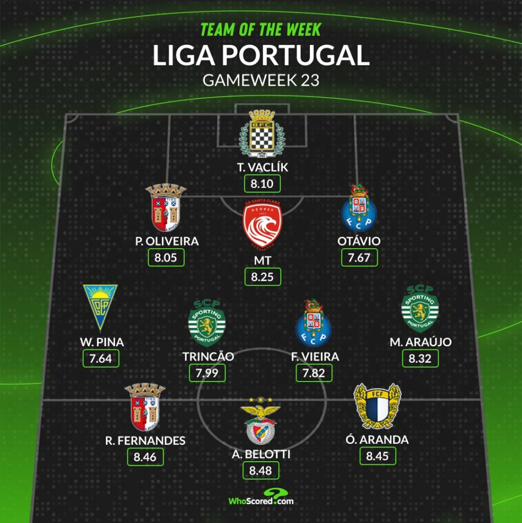 Fabio Vieira in the Liga Portugal WhoScored Team of the Week for Matchday 23