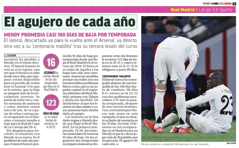 Real Madrid hit by key injury blow before Arsenal 2nd leg 2 The hole of every year Mendy averages nearly 100 days out injured per season The full-back, already ruled out for the second leg against Arsenal, is heading once again toward his “cursed century” after his third injury of the season. Mendy, sitting on the turf at the Metropolitano after going down injured. Ancelotti has lost Mendy at the decisive stage. The French full-back is not available and won’t be expected back soon, with the coach already knowing for days that he won’t be fit for the return leg against Arsenal. In other words, his absence will last longer than initially expected. What was first estimated at a three-to-four-week layoff will now be closer to six. The plan has shifted from trying to have him ready for the Emirates to now aiming to have him fit for the Copa del Rey final in La Cartuja on April 26. Unfortunately for Ancelotti, this situation with Mendy is nothing new. It’s the same problem every year, as the French full-back averages 92 days out injured per season since joining Real Madrid in the summer of 2019. His physical condition is his Achilles’ heel, and absences have become a constant. Painful ones, because while his endless physical issues are undeniable, so is the fact that he’s a key player in Real Madrid’s defensive setup—first under Zidane and now under Ancelotti. A nailed-on starter who just can’t stay healthy, and whose absences hurt the team. Injuries have given Mendy no respite since arriving at Real Madrid. In his first season, 2019–20, two muscular injuries kept him out for 65 days. In the next two seasons, the injury impact surged: two more injuries ruled him out for 123 days in 2020–21, and four more in 2021–22 forced him to stop for 89 days. The cursed ‘century’ The full-back has never been able to escape the ~100-day injury range: he missed 90 days in 2022–23 with two muscular problems, and 97 days last season due to three more injuries. He has already suffered three injuries this campaign, bringing his current total to around 70 days out. In total, 16 injuries in six seasons at Madrid for a player who struggles to play more than 30 matches per season. The hole of every year.