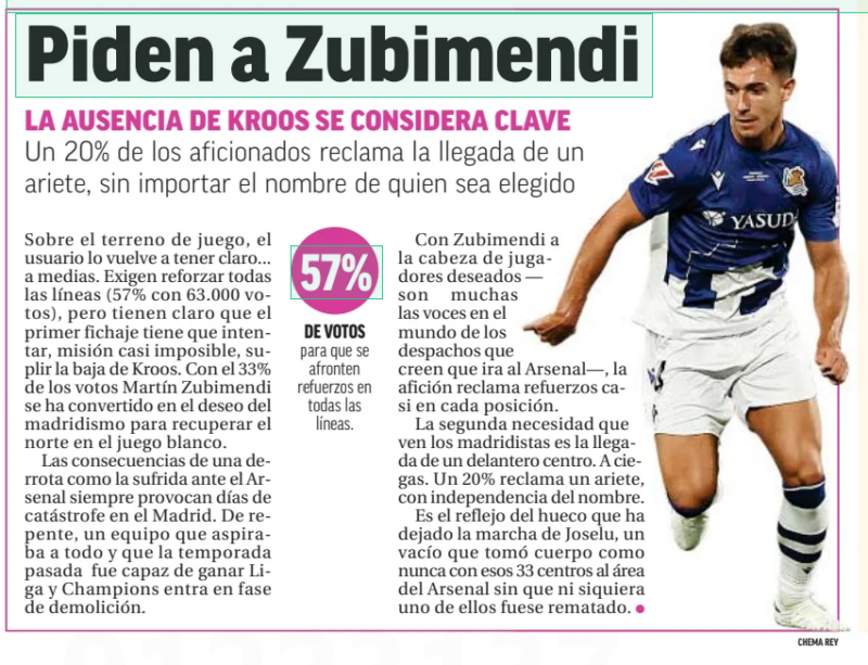 Real Madrid fans demand club sign midfielder set for Arsenal 3 They ask for Zubimendi THE ABSENCE OF KROOS IS CONSIDERED KEY 20% of the fans demand the arrival of a striker, regardless of who is chosen Marca Canarias – 19 Apr 2025 On the pitch, the users are once again clear about it... halfway. They demand reinforcements in all areas (57% with 63,000 votes), but they are certain that the first signing must try—an almost impossible mission—to replace the loss of Kroos. With 33% of the votes, Martín Zubimendi has become the desire of Madridismo to regain direction in the white team’s play. The consequences of a defeat like the one suffered against Arsenal always provoke catastrophe days in Madrid. Suddenly, a team that aspired to everything and that last season was able to win La Liga and the Champions League enters a phase of demolition. With Zubimendi at the top of the list of desired players—there are many voices in the executive world who believe he is going to Arsenal—the fans are calling for reinforcements in almost every position. The second need seen by Madridistas is the arrival of a center forward. Blindly. 20% are asking for a striker, regardless of the name. It reflects the void left by the departure of Joselu, a gap that became more evident than ever with those 33 crosses into the Arsenal box without a single one being finished.
