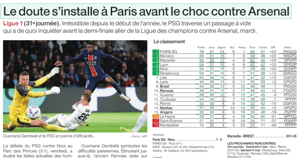 Doubt settles in Paris ahead of the clash against Arsenal (31st matchday). Irresistible since the start of the year, PSG are going through a slump that is cause for concern ahead of the first leg of the Champions League semi-final against Arsenal on Tuesday. Dimanche Ouest France (Ille-et-Vilaine) – 27 Apr 2025 | PHOTO: AFP Ousmane Dembélé and PSG struggling for efficiency... PSG’s defeat against Nice at the Parc des Princes (3-1) on Friday illustrated the current flaws of Luis Enrique's men. A porous defence, a less dominant midfield, and a stuttering attack: the Parisian team is a far cry from the side that had impressed Europe in recent weeks. The second leg of the Champions League quarter-final in Birmingham, lost 3-2 on April 15, served as a warning, with the capital club's players falling apart in the second half and almost being taken to extra time after having led 2-0 at Villa Park. The following Ligue 1 matches only confirmed PSG’s loss of form, with only one win in their last four outings, achieved with difficulty at home against lowly-ranked Le Havre (2-1). Dembélé, the poor run The capital club, already assured of their 13th French title, are certainly handling domestic affairs and minds are naturally occupied by the Champions League. But the Parisians had made invincibility in Ligue 1 a target and their coach, usually a fan of squad rotation, had fielded his best eleven against Nice, aiming to fine-tune preparations ahead of facing the Gunners at the Emirates Stadium. Ousmane Dembélé symbolises the Parisian difficulties. Sparkling until recently, the former Rennes player is now on a run of five matches without scoring. Is it a temporary slump or the end of the grace period for a player long mocked for his inefficiency? As they prepare to face the iron defence of Arsenal, the best in England, it serves as a warning. Luis Enrique nevertheless wanted to focus only on the performance of his team, who largely dominated their opponents, saying he is absolutely not concerned ahead of the Arsenal clash. "I am not at all worried. What I saw, I would sign to see again on Tuesday in London and for the return leg. A team that creates 30 chances, I sign for it immediately. But I do not sign for the result, obviously," he declared. Beyond the attack, the problem also concerns the midfield, embodied by Vitinha, a key cog in the engine room. The Portuguese midfielder is much less dynamic than in recent months and the fluidity of Paris's game has suffered. His ability to resist Arsenal’s pressing, protect the defence, but also to play under heavy pressure will determine a large part of PSG’s fate on the road to a second Champions League final.