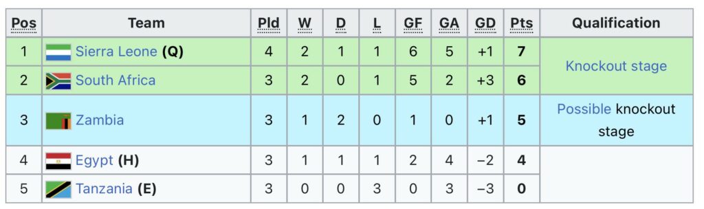 U20 AFCON Group A as it stands