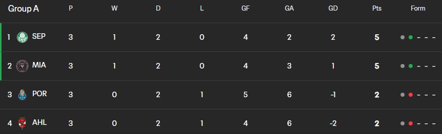 2025 Club World Cup Group A final standings