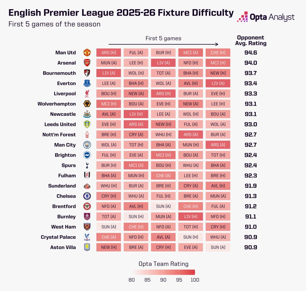 Arsenal Premier League fixtures for 25/26 released - Man United first 3 A chart from Opta Analyst titled "English Premier League 2025–26 Fixture Difficulty – First 5 games of the season", showing the first five fixtures and the average opponent difficulty rating for all 20 Premier League clubs. The difficulty is measured using Opta team ratings.
Arsenal are ranked second for hardest opening run, with an average opponent rating of 94.0. Their first five fixtures are:
Manchester United (A)
Leeds United (H)
Liverpool (A)
Nottingham Forest (H)
Manchester City (H)
Only Manchester United have a tougher start (94.6). Arsenal face three of last season’s top five in their opening five matches, making their start statistically one of the most difficult in the league.
The chart uses horizontal bars shaded from pale pink to deep red to indicate increasing difficulty. Arsenal's bar is among the darkest, highlighting the challenge of their opening schedule.