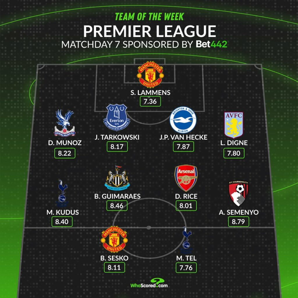 3 Arsenal players make Premier League Team of the Week 4 WhoScored's Team of the Week for Matchday 7