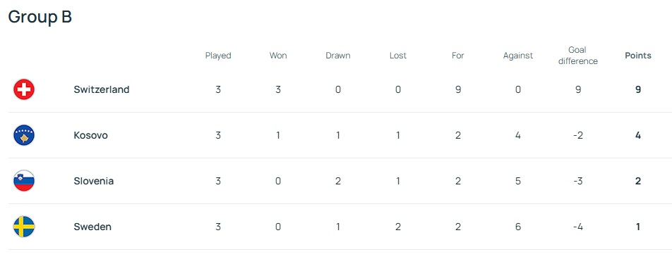 Gyokeres & Sweden on verge of missing World Cup 4 UEFA World Cup qualifiers - Group B standings on October 11th, 2025