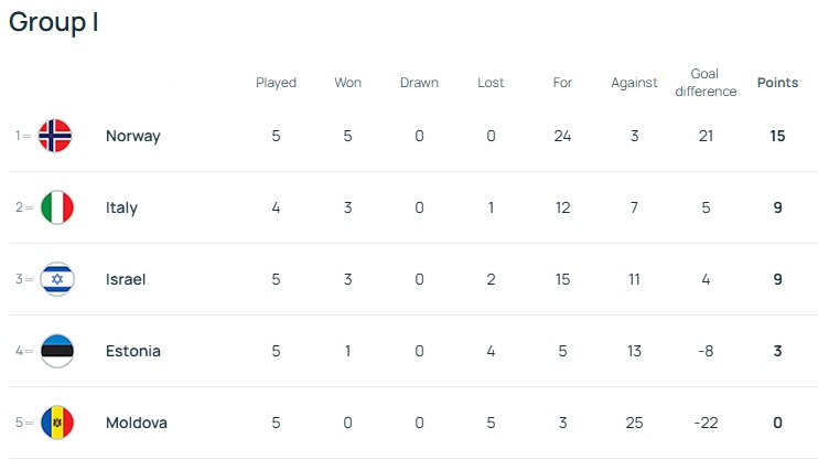 Injured Arsenal star links up with national team anyway 4 UEFA World Cup qualifiers - Group I standings on October 11th, 2025