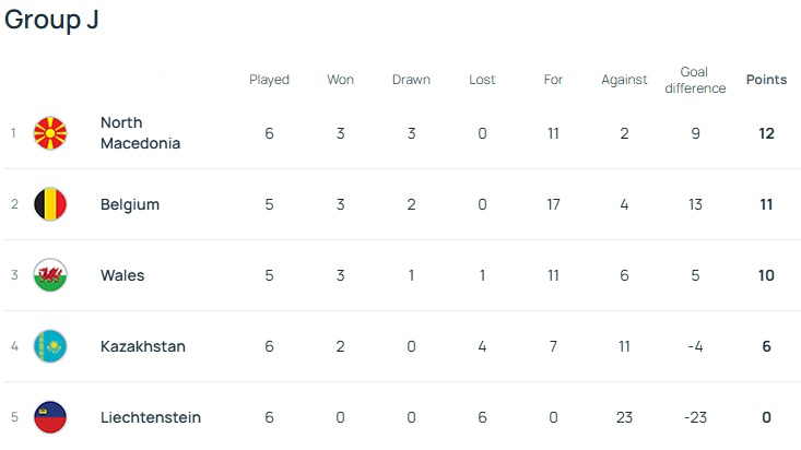 Arsenal forward's blank ramps up pressure on Monday's Wales clash 4 UEFA World Cup qualifiers - Group J standings on October 11th, 2025