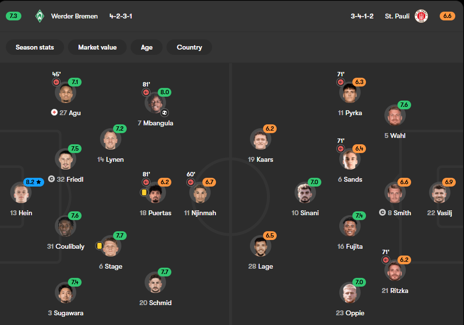 Un gráfico de alineación de fútbol que muestra las clasificaciones de jugadores de la victoria por 1-0 de Werder Bremen sobre St Pauli. Karl Hein, clasificado 8.2, se destaca como el mejor desempeño, antes de los compañeros de equipo en la etapa, Coulibaly y Schmid, todo por encima de 7.5. Werder Bremen se muestran en una formación 4-2-3-1, mientras que St Pauli se alinea en un 3-4-1-2.