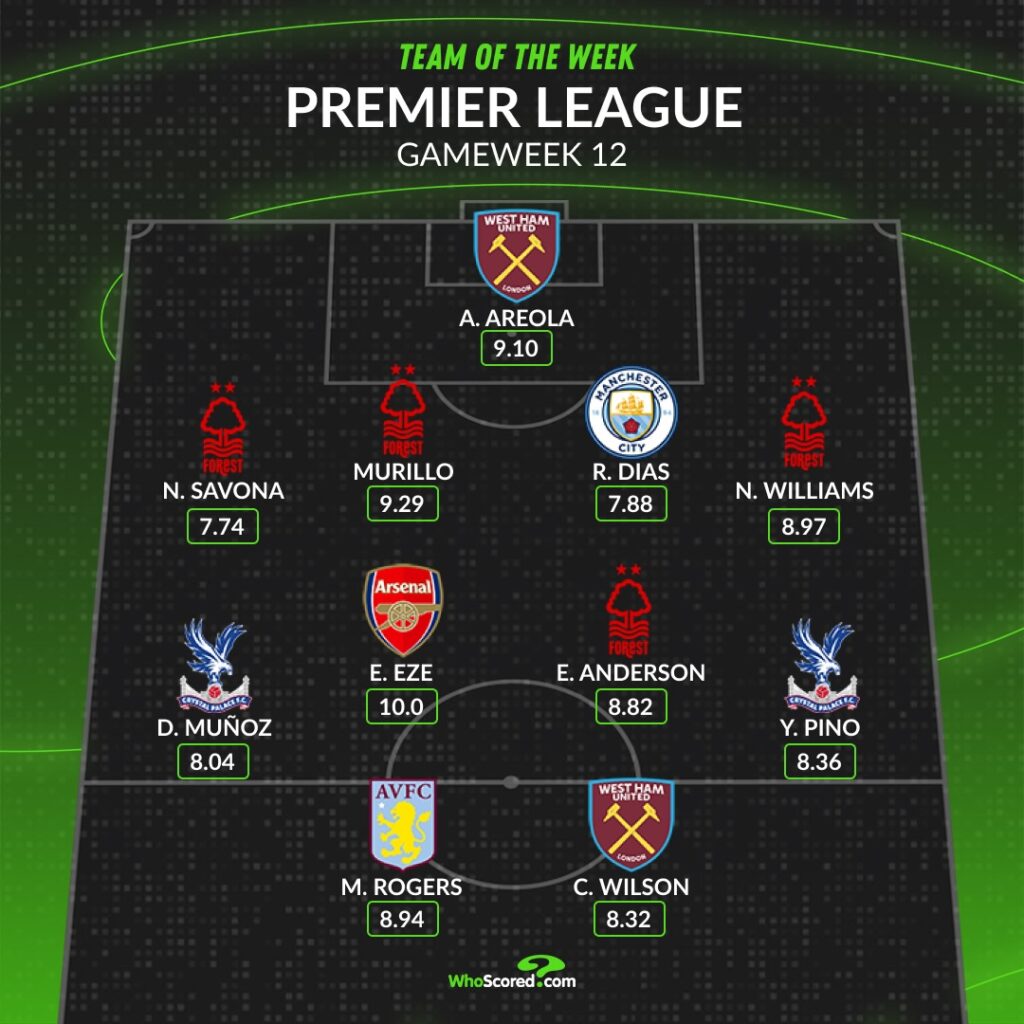 Arsenal player makes Team of the Week with perfect score 4 WhoScored's Team of the Week for Matchday 12