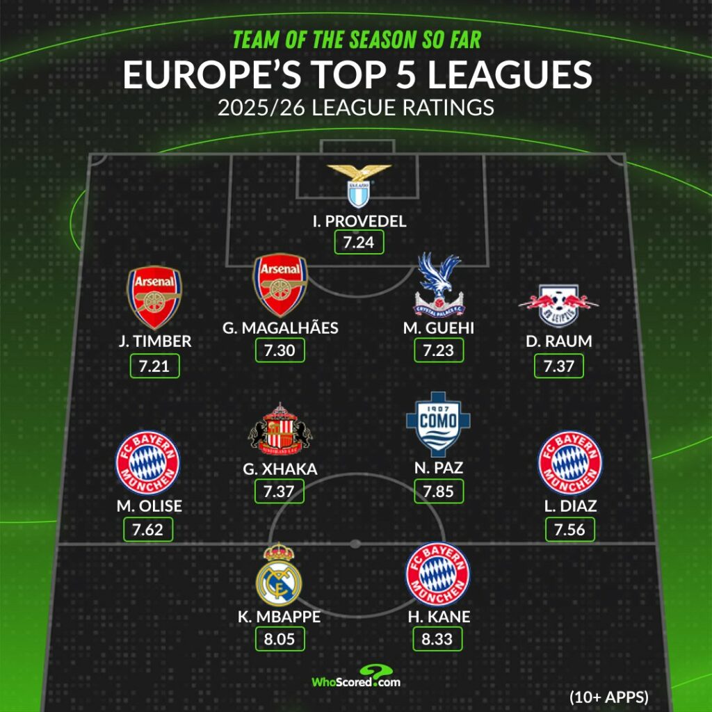 WhoScored's Team of the Season so far for Europe's Top-Five Leagues