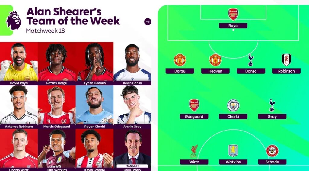 3 Arsenal players make Teams of the Week 3 Alan Shearer's Premier League Team of the Week for Matchweek 18