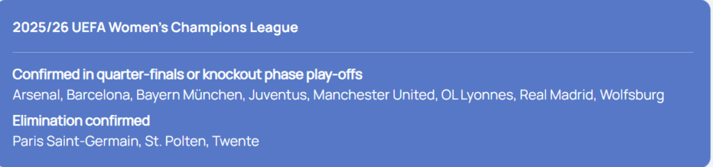 Arsenal women qualify for Champions League play-offs but injury problems mount 2 UEFA