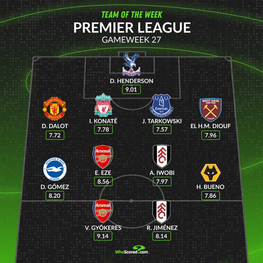 2 Arsenal players make Team of the Week after Spurs win 3 WhoScored's Premier League Team of the Week for Gameweek 27