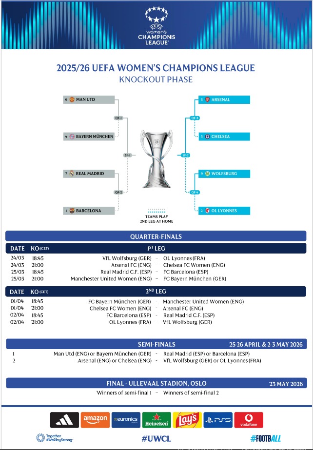 Official graphic for the 2025/26 UEFA Women’s Champions League knockout phase showing the quarter-final bracket and match schedule. On the left side, Manchester United face Bayern München, and Real Madrid face Barcelona. On the right side, Arsenal face Chelsea, and Wolfsburg face OL Lyonnes. The semi-final paths show the winners of Manchester United vs Bayern München playing the winner of Real Madrid vs Barcelona, while the winners of Arsenal vs Chelsea play the winners of Wolfsburg vs OL Lyonnes.

Below the bracket, the quarter-final first-leg dates are listed as 24 and 25 March 2026, with second legs on 1 and 2 April 2026. The semi-finals are scheduled for 25 to 26 April and 2 to 3 May 2026. The final is set for 23 May 2026 at Ullevaal Stadion in Oslo. Sponsor logos appear along the bottom of the graphic.