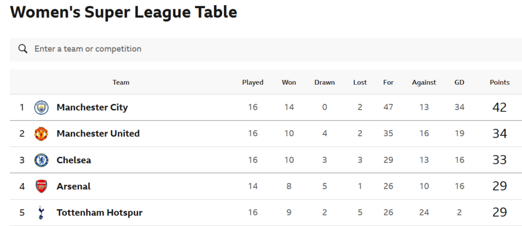 Postponed game leaves Arsenal with 2 games in hand 3 table