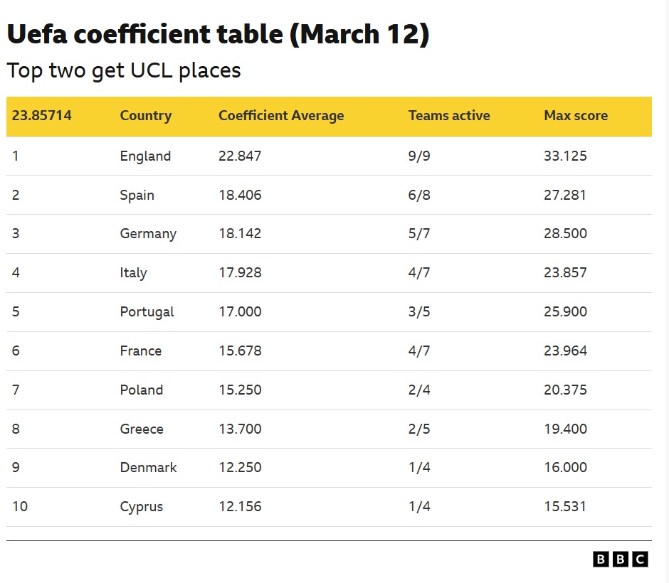 UEFA coefficient table (via BBC.co.uk)