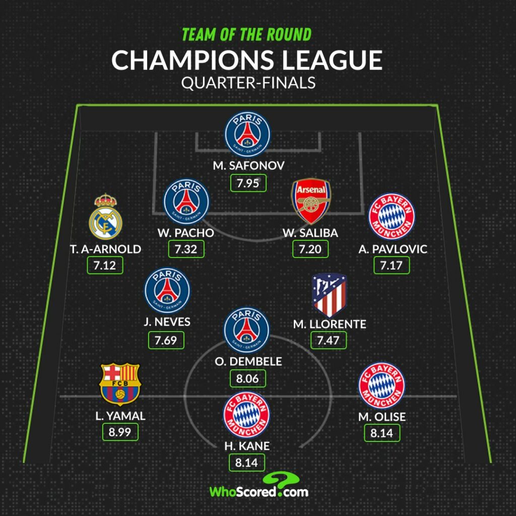 WhoScored's Champions League Team of the Quarter-Finals 2025/26