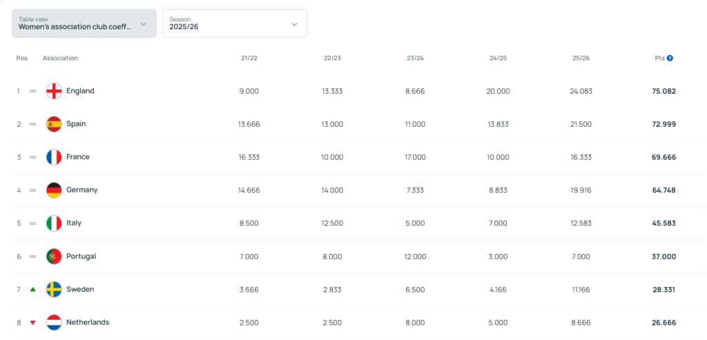 Screenshot of the UEFA women’s association club coefficients table for the 2025/26 season, showing England top with 75.082 points, followed by Spain, France, Germany, Italy, Portugal, Sweden and the Netherlands, with their coefficient scores listed for the previous four seasons.