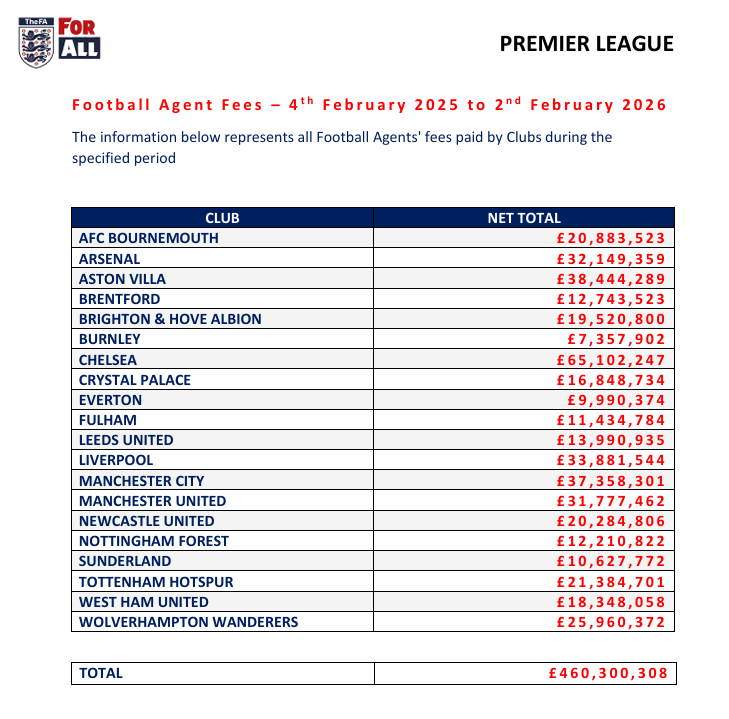 FA Premier League graphic listing football agent fees paid by clubs between 4 February 2025 and 2 February 2026, with a total of £460,300,308 across the division. Chelsea are highest on £65,102,247, followed by Aston Villa on £38,444,289, Manchester City on £37,358,301, Liverpool on £33,881,544 and Arsenal on £32,149,359. The table also shows Bournemouth on £20,883,523, Tottenham Hotspur on £21,384,701, Newcastle United on £20,284,806, Brighton & Hove Albion on £19,520,800 and West Ham United on £18,348,058.