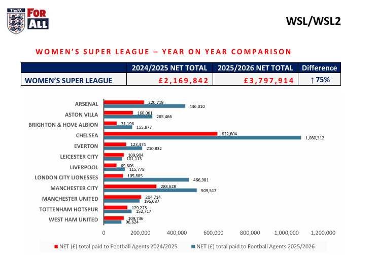 FA graphic titled “Women’s Super League, year on year comparison” showing WSL agent fees rising from £2,169,842 in 2024/25 to £3,797,914 in 2025/26, an increase of 75%. A bar chart compares each club’s totals across the two seasons, with Chelsea highest at £1,080,312 in 2025/26, followed by Manchester City on £509,517, London City Lionesses on £466,981 and Arsenal on £446,010.