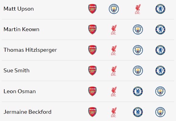 Just 6 of 33 BBC pundits predicted Arsenal's title win 4 BBC predictions