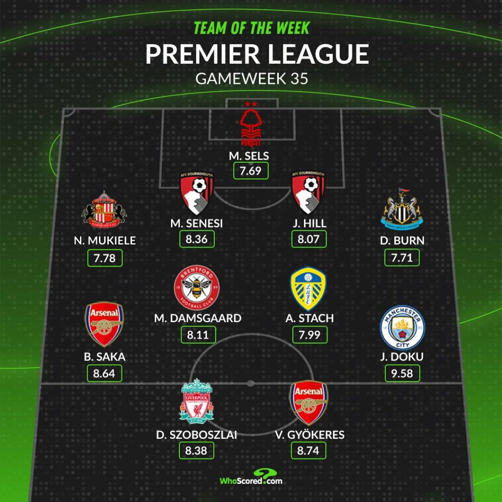WhoScored's Premier League Team of the Week for Gameweek 35