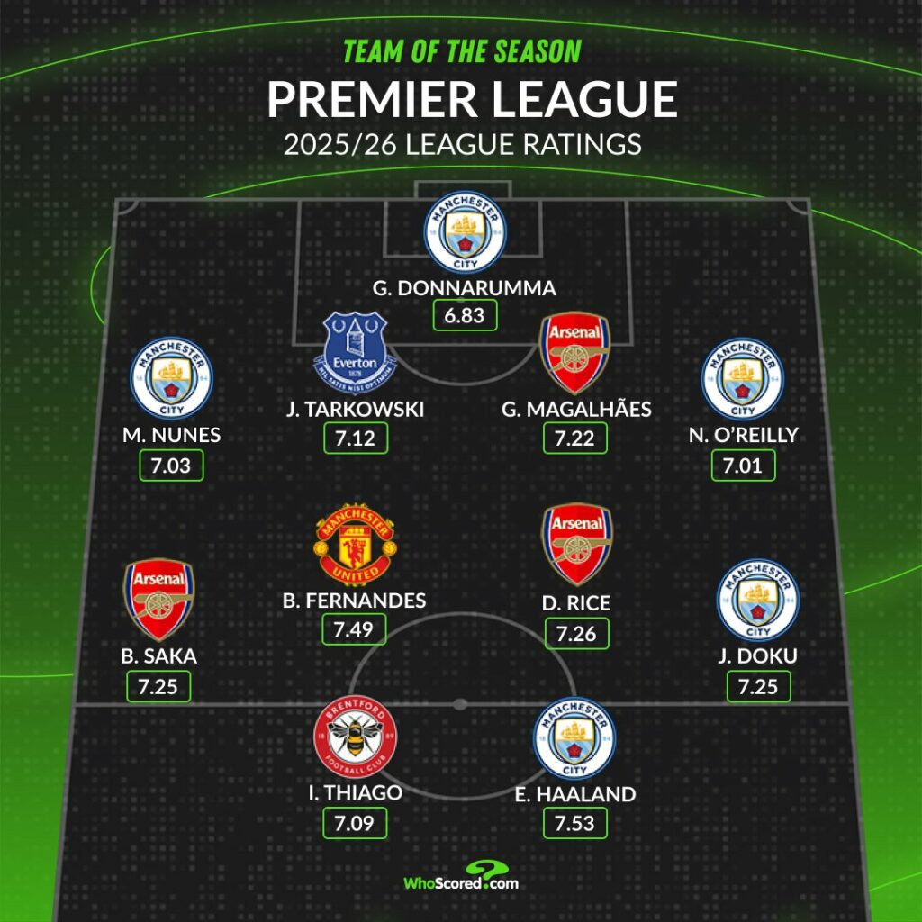 3 Arsenal players make WhoScored Team of the Season 3 WhoScored's Premier League Team of the Season for 2025/26
