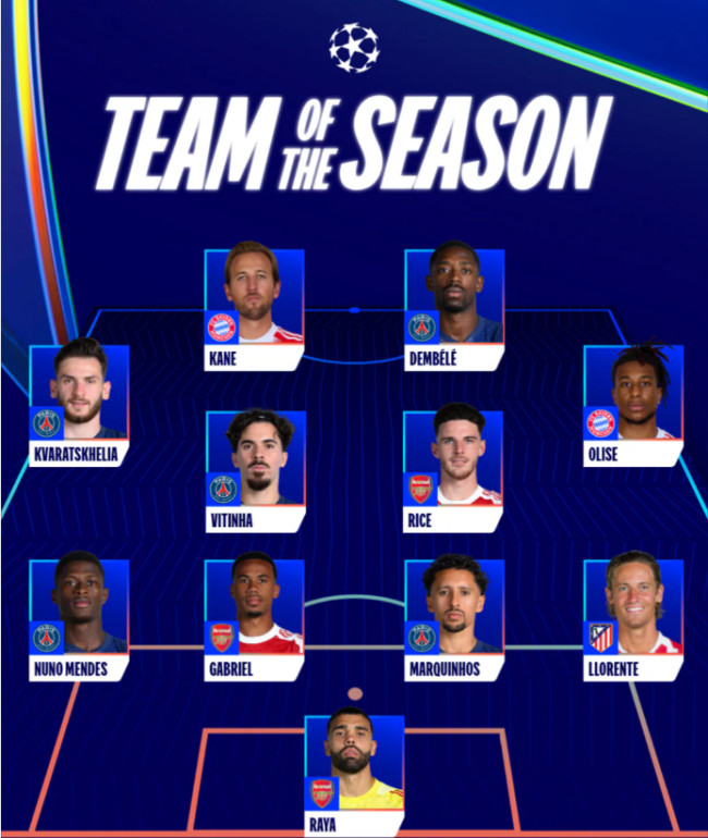EFA Champions League Team of the Season graphic showing a 4-4-2 formation. Arsenal are represented by David Raya in goal, Gabriel in defence and Declan Rice in midfield. The full team features Raya; Nuno Mendes, Gabriel, Marquinhos and Marcos Llorente in defence; Khvicha Kvaratskhelia, Vitinha, Rice and Michael Olise in midfield; and Ousmane Dembele and Harry Kane in attack. The graphic is set against a blue Champions League-themed background with "Team of the Season" displayed at the top.