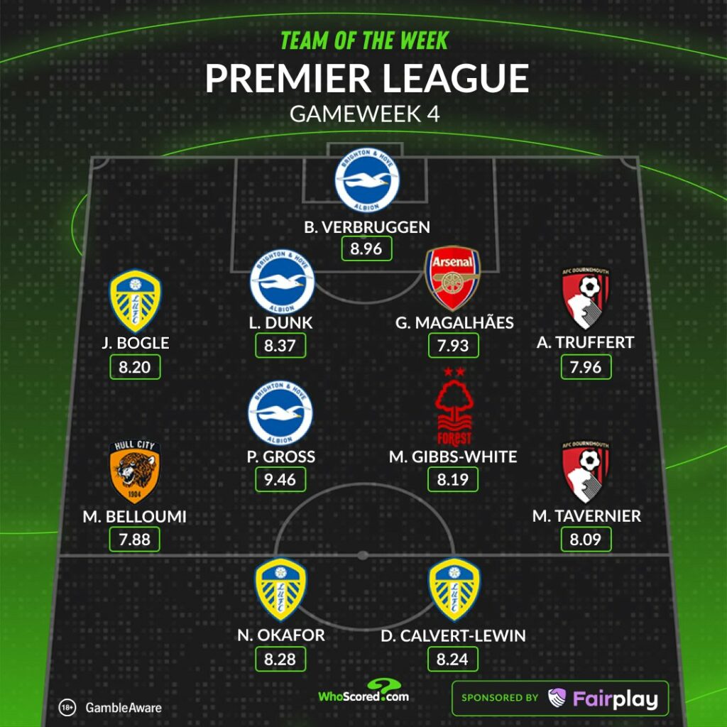 WhoScored's Team of the Week for Matchday 4 of the 2026/27 campaign